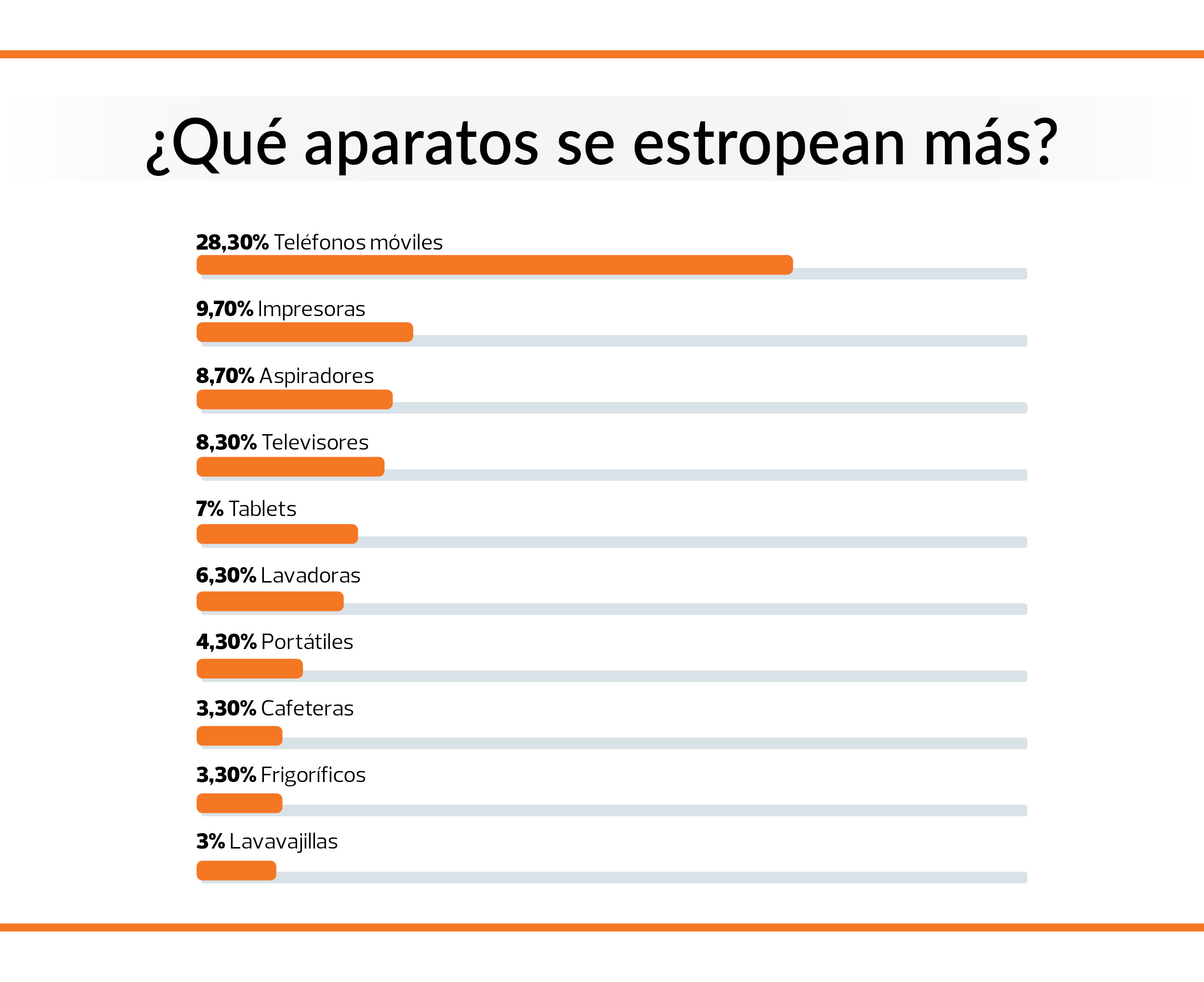 prooductos que más se estropean